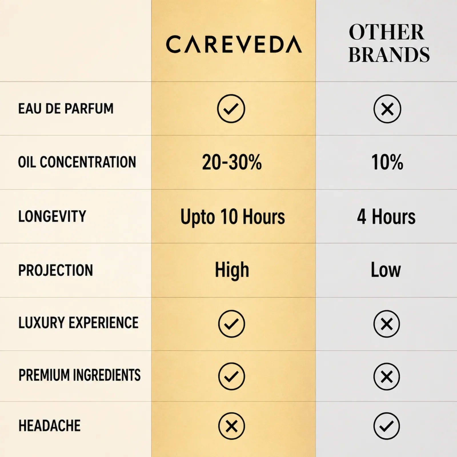 Careveda Royal Oud Eau de Parfum | Regal, Intense, Sophisticated | Up to 8-10 Hours Long-Lasting | Eau de Parfum - 100 ml (Unisex)