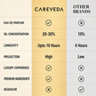 Careveda Royal Oud Eau de Parfum | Regal, Intense, Sophisticated | Up to 8-10 Hours Long-Lasting | Eau de Parfum - 100 ml (Unisex)